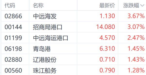 股票配资官方平台网站 中美关税“黄金窗口”引爆市场 集装箱预定暴增277%中集集团H股一度涨超10%